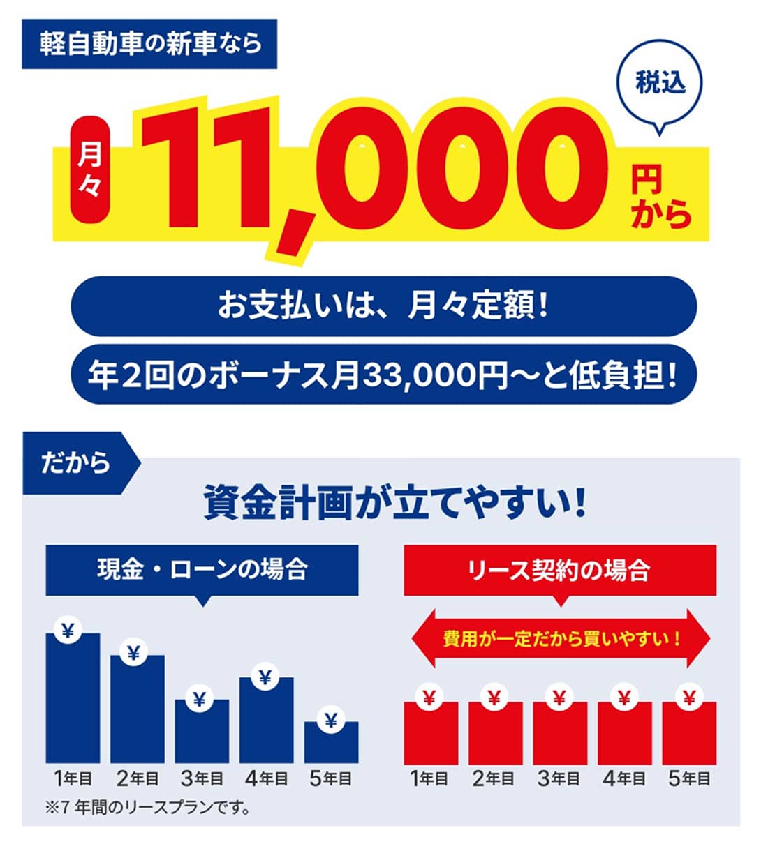お支払いは月々定額！年2回のボーナス月33,000円〜と低負担！費用が一定だから資金計画が立てやすい・買いやすい