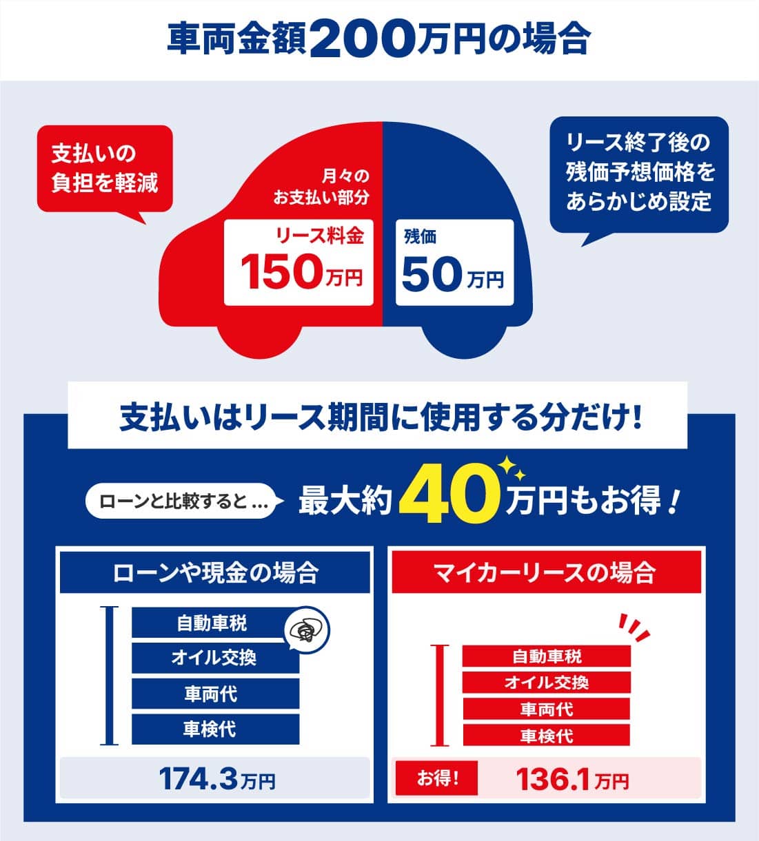 車両金額200万円の場合、リース料金150万円（支払いの負担を軽減！支払いはリース期間に使用する分だけ！）　残価50万円（リース終了後の残価予想価格をあらかじめ設定）　ローンと比較すると最大約40万円もお得！