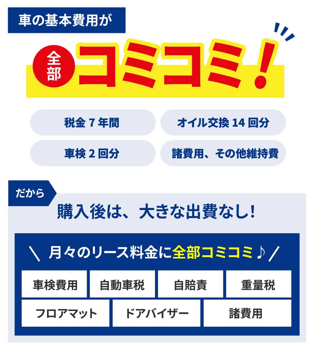 税金7年間、オイル交換14回分、車検2回分、諸費用・その他維持費など車の基本費用が全てコミコミ！
