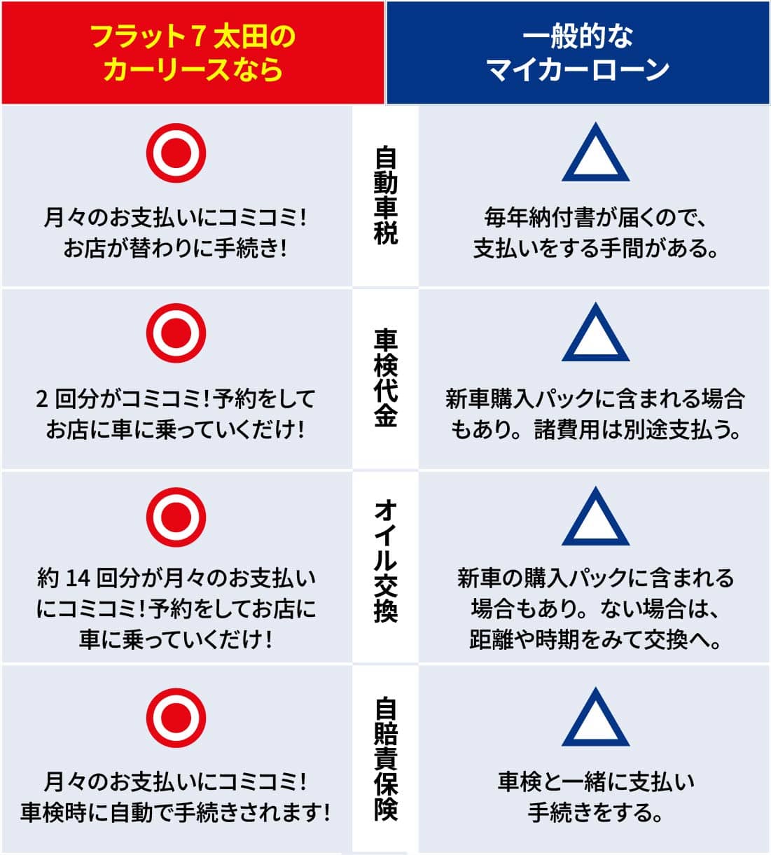 フラット7太田のカーリースなら、一般的なマイカーローンと比べてメリットたくさん♪